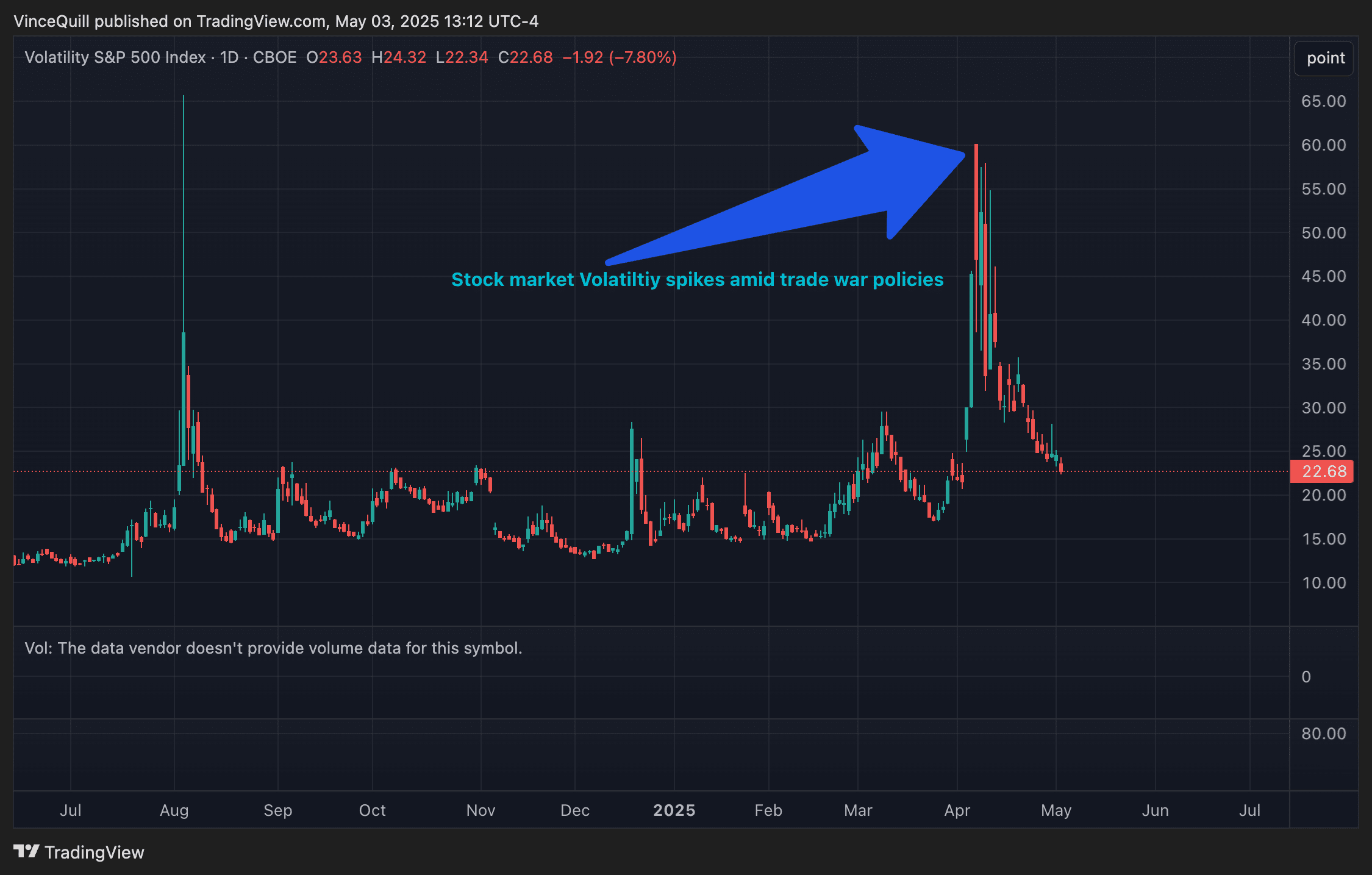 Gold, RWA, RWA Tokenization. The Volatility S&P Index (VIX) tracks the volatility of the US stock market and surged following Trump’s tariff announcement. Source: TradingView