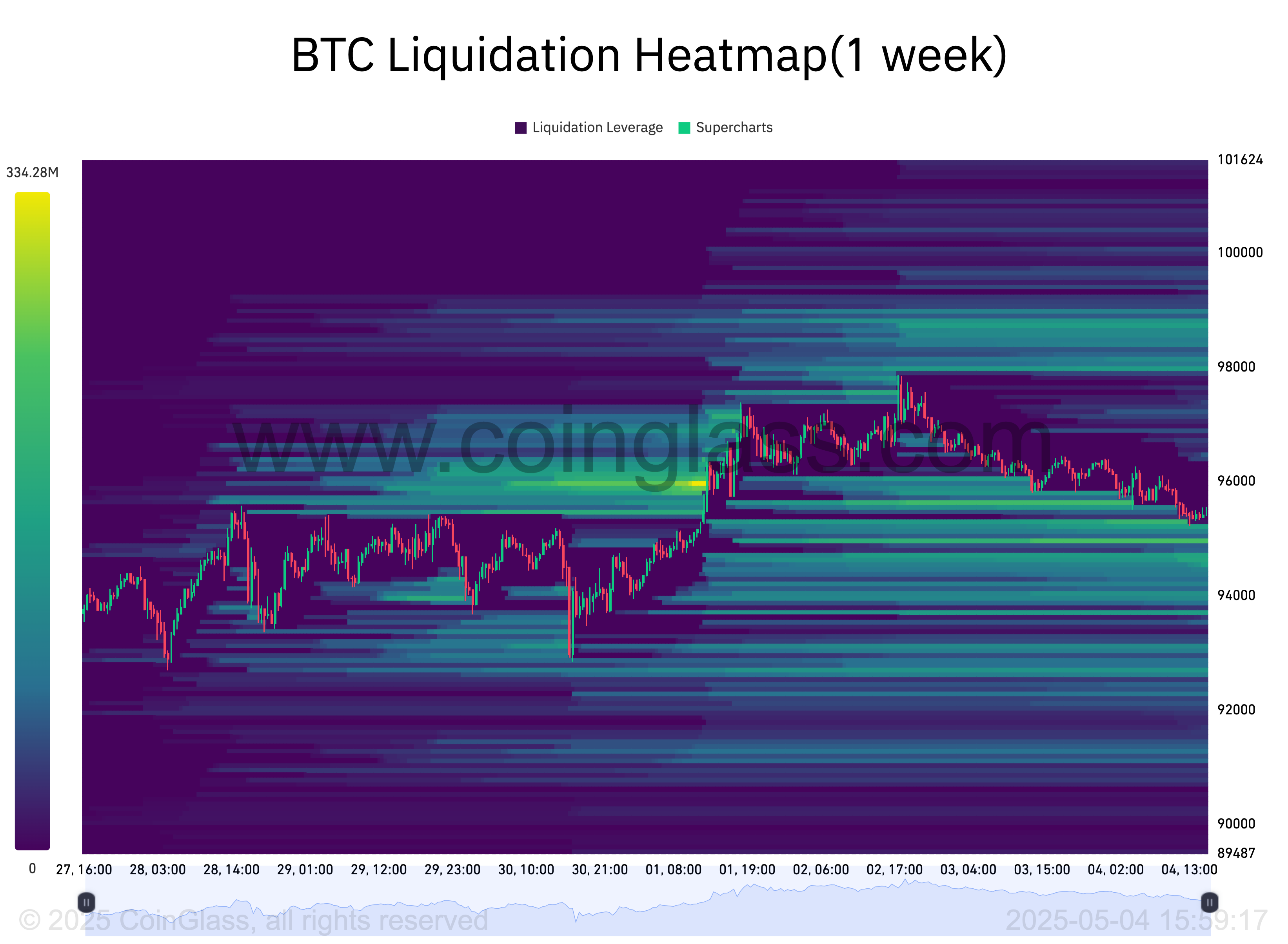 BTC liquidation heatmap. BTC liquidation heatmap. Source: CoinGlass