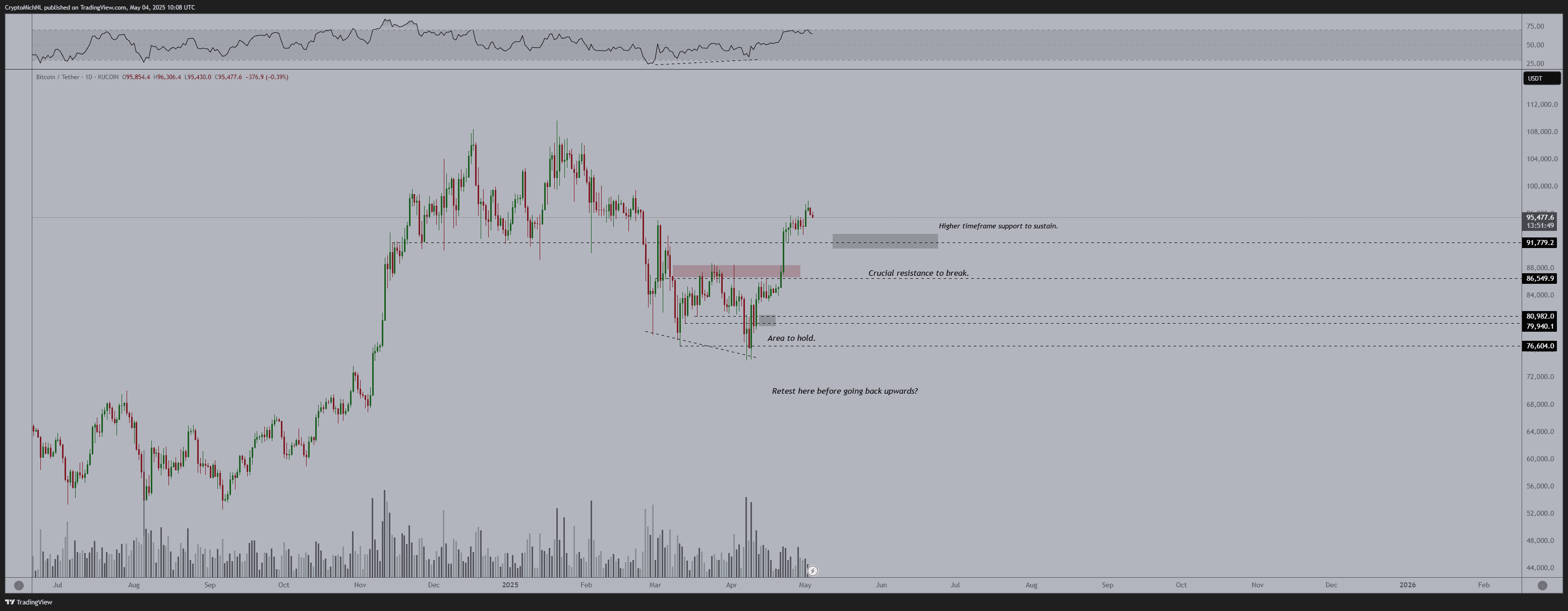 BTC/USDT 1-day chart. BTC/USDT 1-day chart. Source: Michaël van de Poppe/X