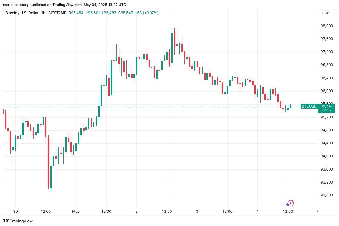BTC/USD 1-hour chart. BTC/USD 1-hour chart. Source: Cointelegraph/TradingView