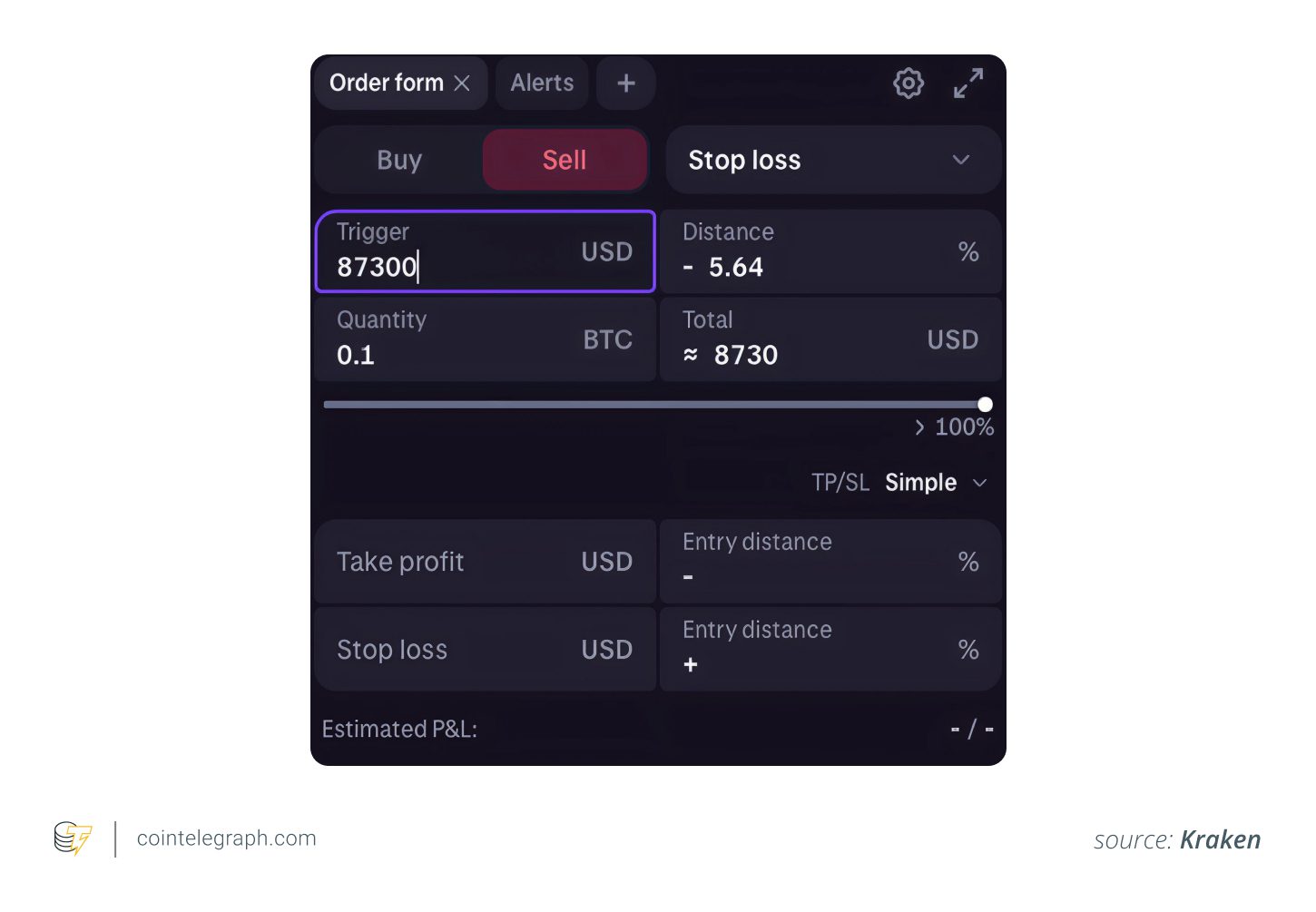 Example of Take Profit Order on Kraken platform. Select your BTC pair and buy the relevant BTC amount, click on the take-profit option. Set the take-profit price based on your exit strategy. For example, you want to set it 5% above the entry price, which would be $94,500 if you bought BTC for $90,000. Enter $94,500 as the sell price. When Bitcoin hits this price, it will sell automatically.