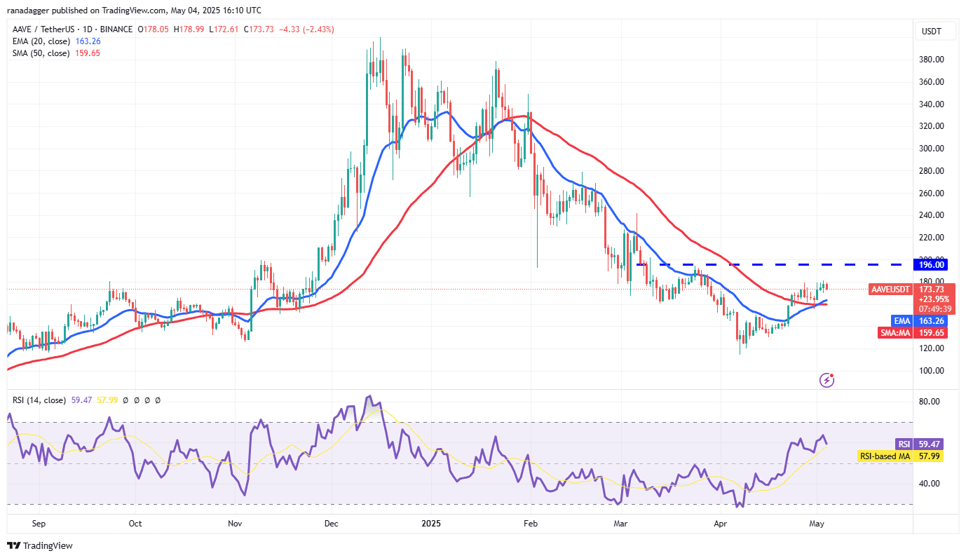 AAVE/USDT daily chart. Source: Cointelegraph/TradingView