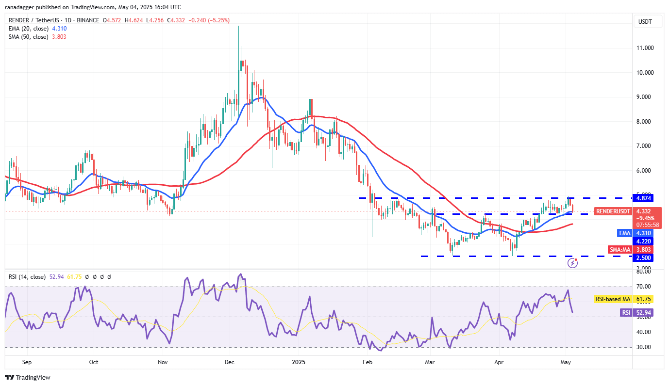 RNDR/USDT daily chart. Source: Cointelegraph/TradingView