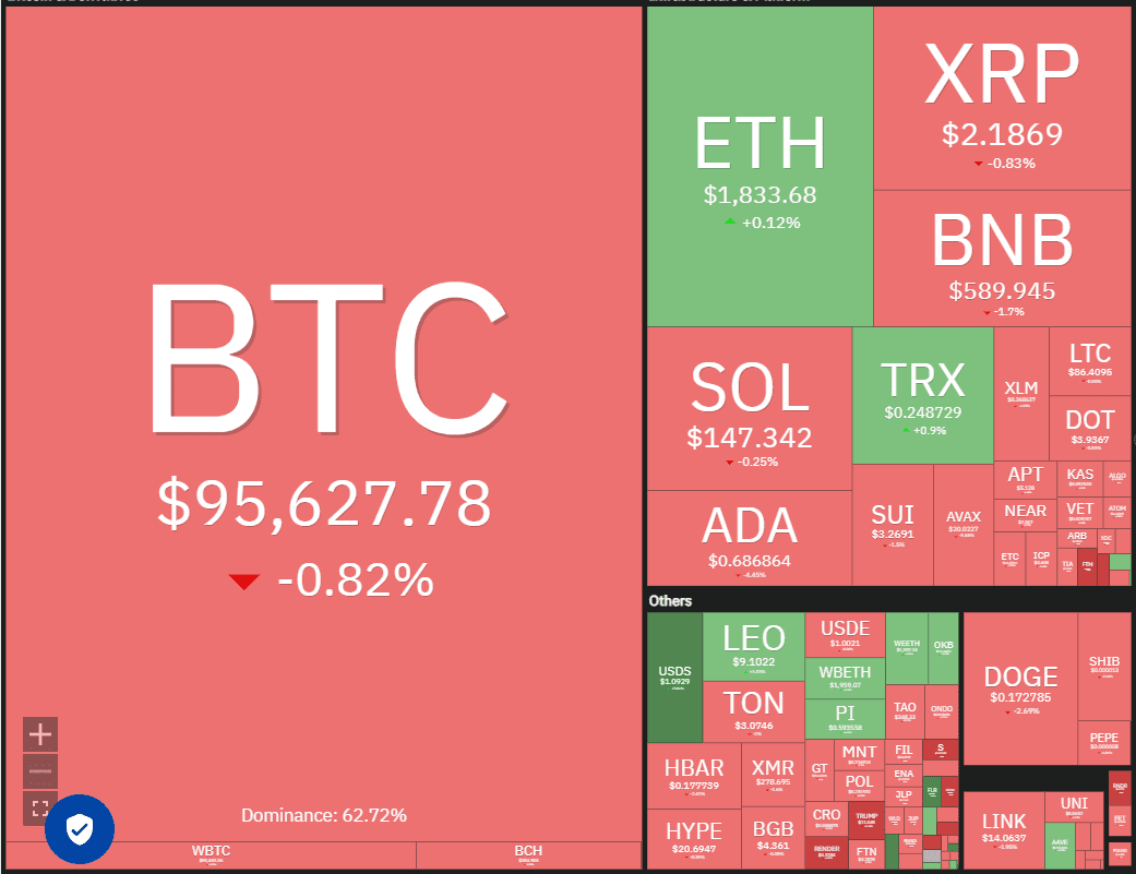 Crypto market data daily view. Source: Coin360