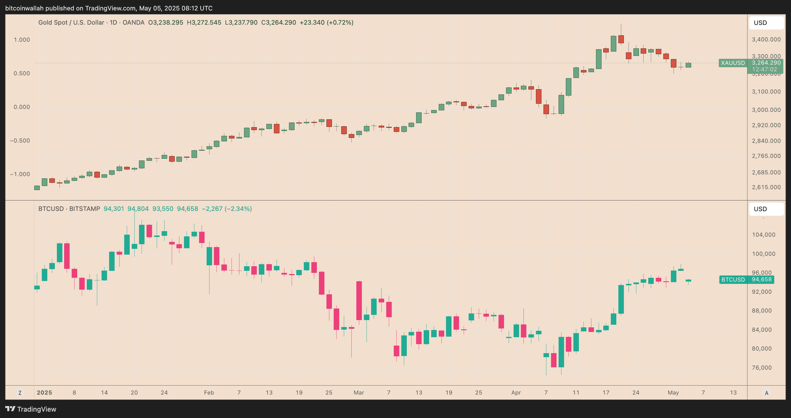 BTC/USD and XAU/USD daily chart comparison. Source: TradingView