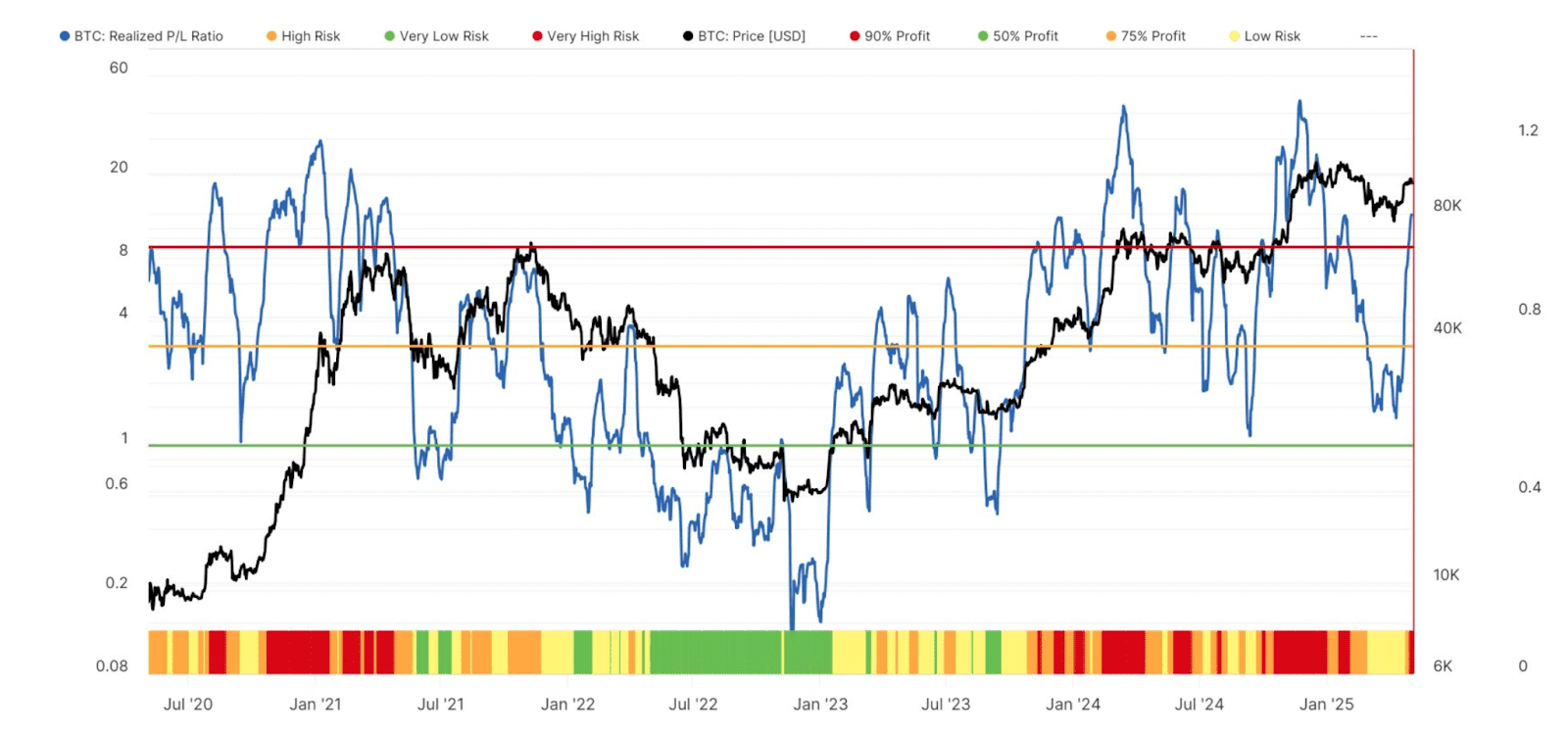 Bitcoin realized profit/loss ratio. Source: Glassnode