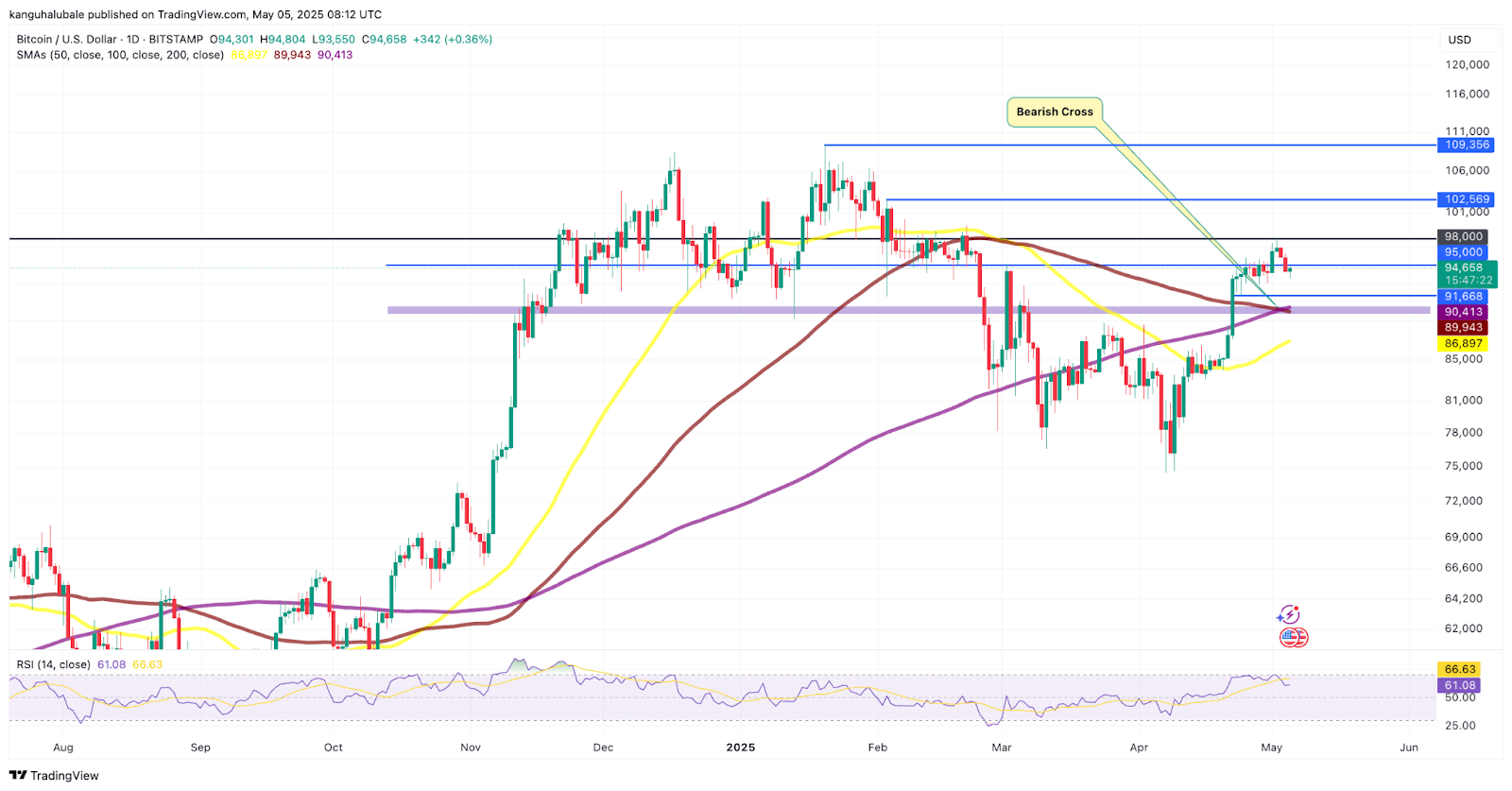 BTC/USD daily chart. Source: Cointelegraph/TradingView