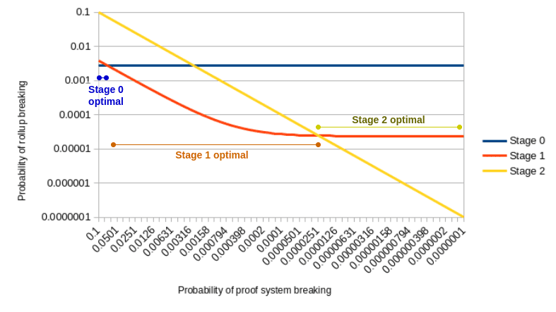 Chart showing example rollup risk analysis per stage. Source: Vitalik Buterin
