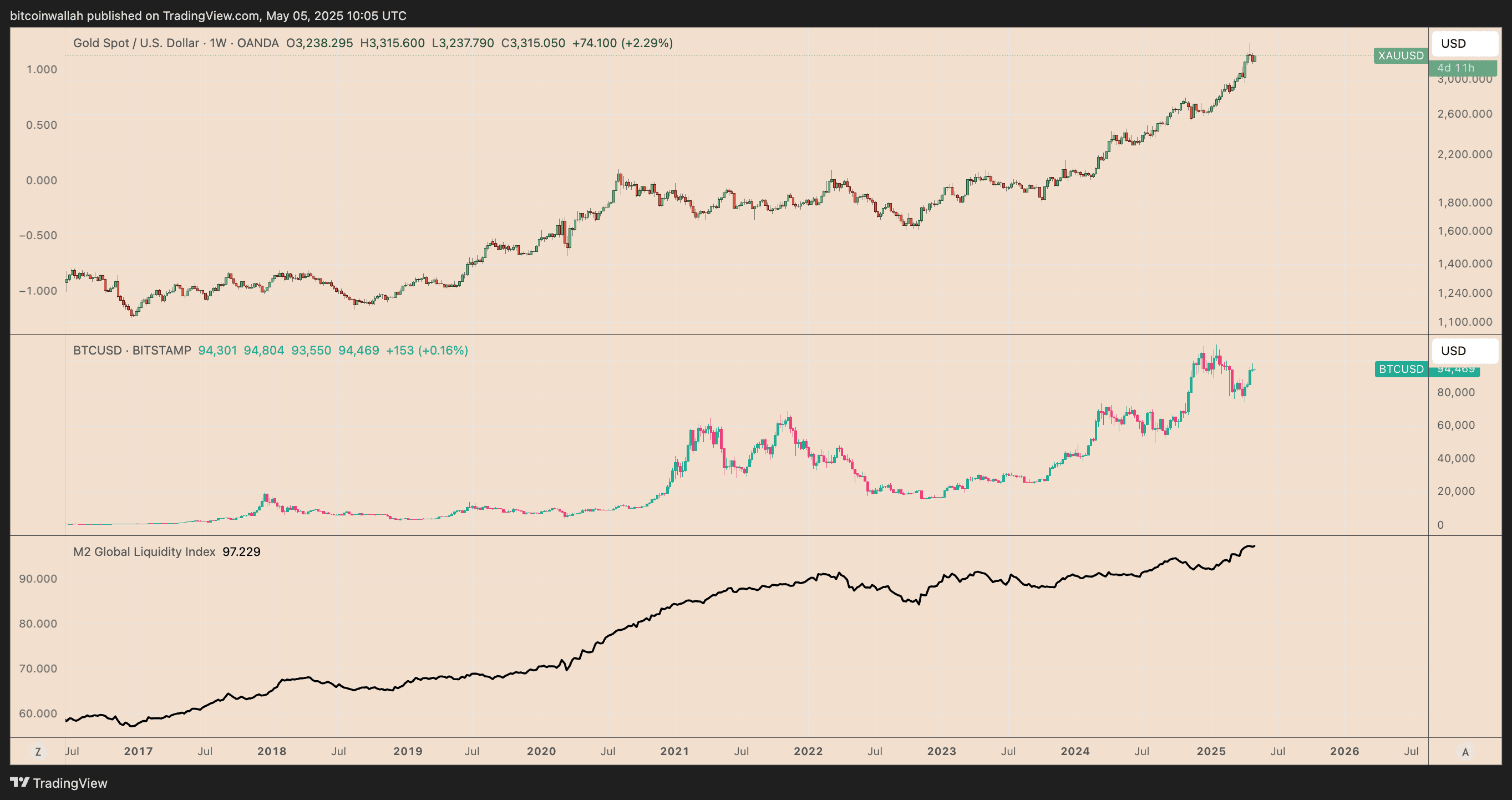 XAU/USD vs. BTC/USD and Global M2 supply weekly chart. Source: TradingView