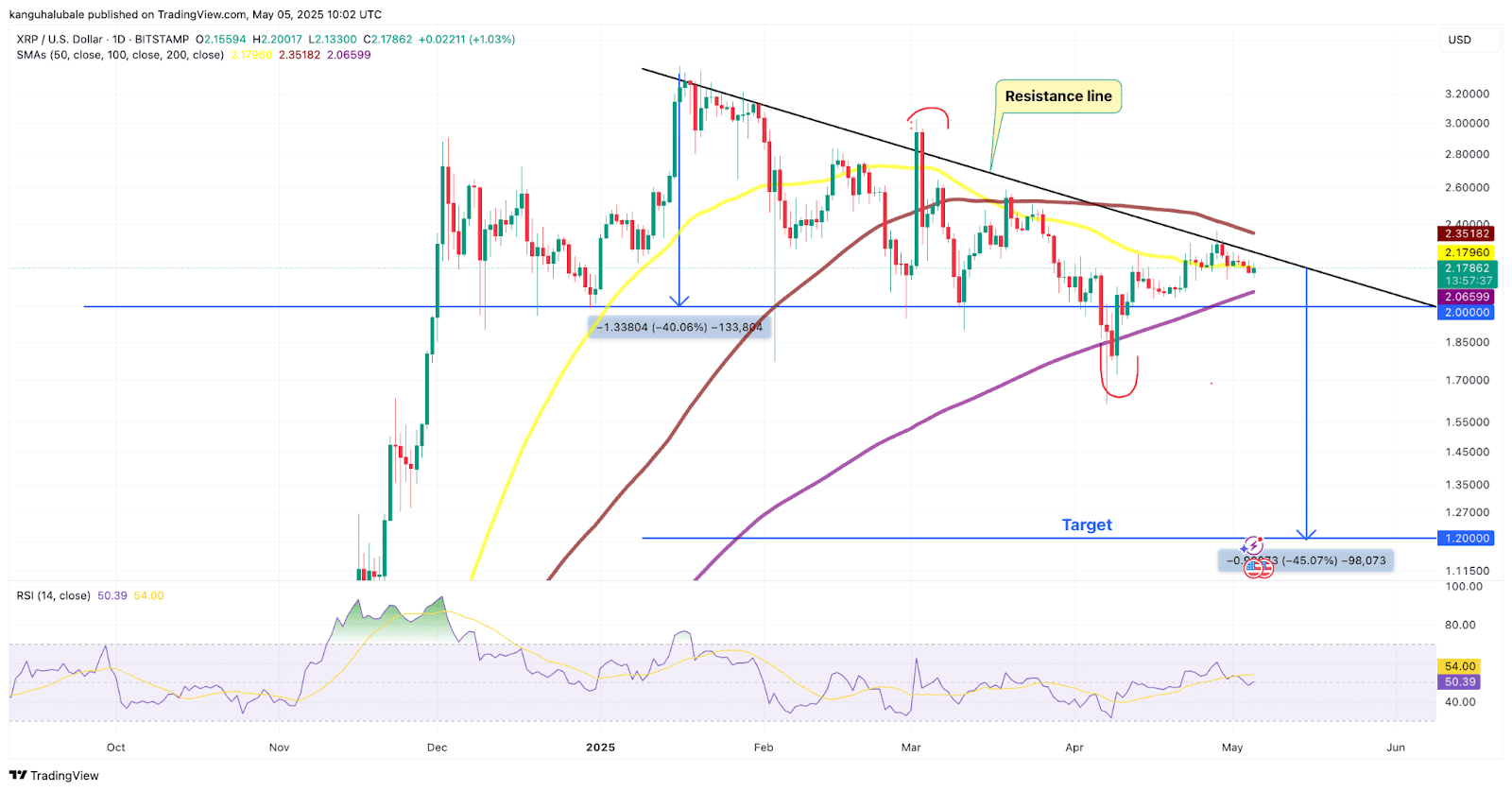 XRP/USD daily chart: Descending triangle pattern indicating potential price drop to $1.20.