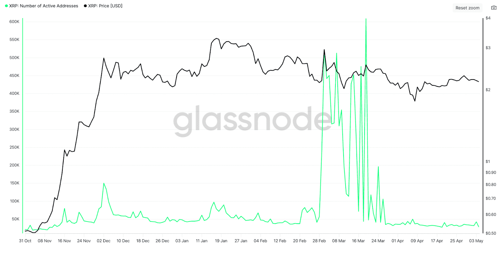 XRP Daily Active Addresses: Chart showing significant decline in network activity.
