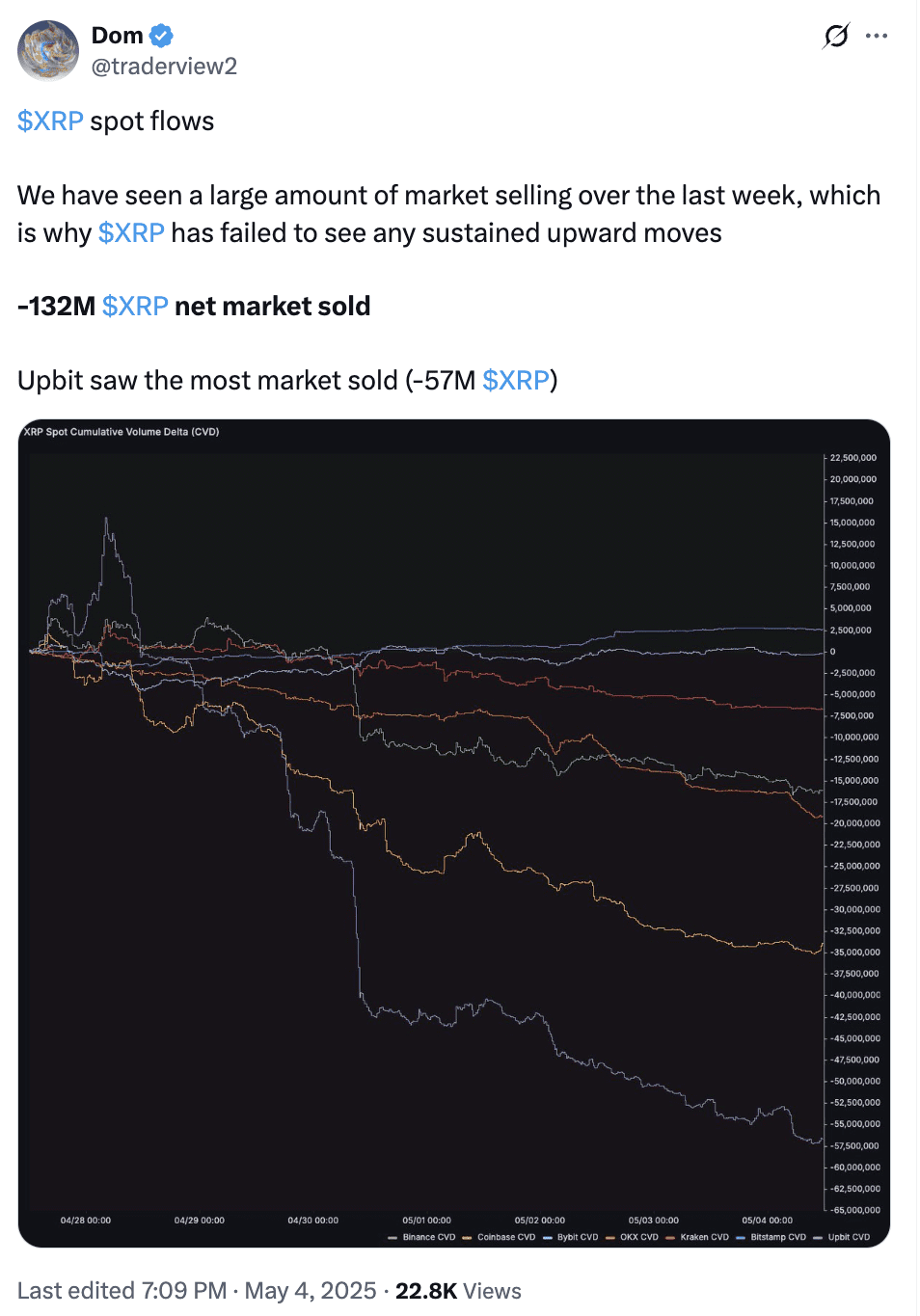 Analyst Dom's comment on increased selling volume affecting XRP price.
