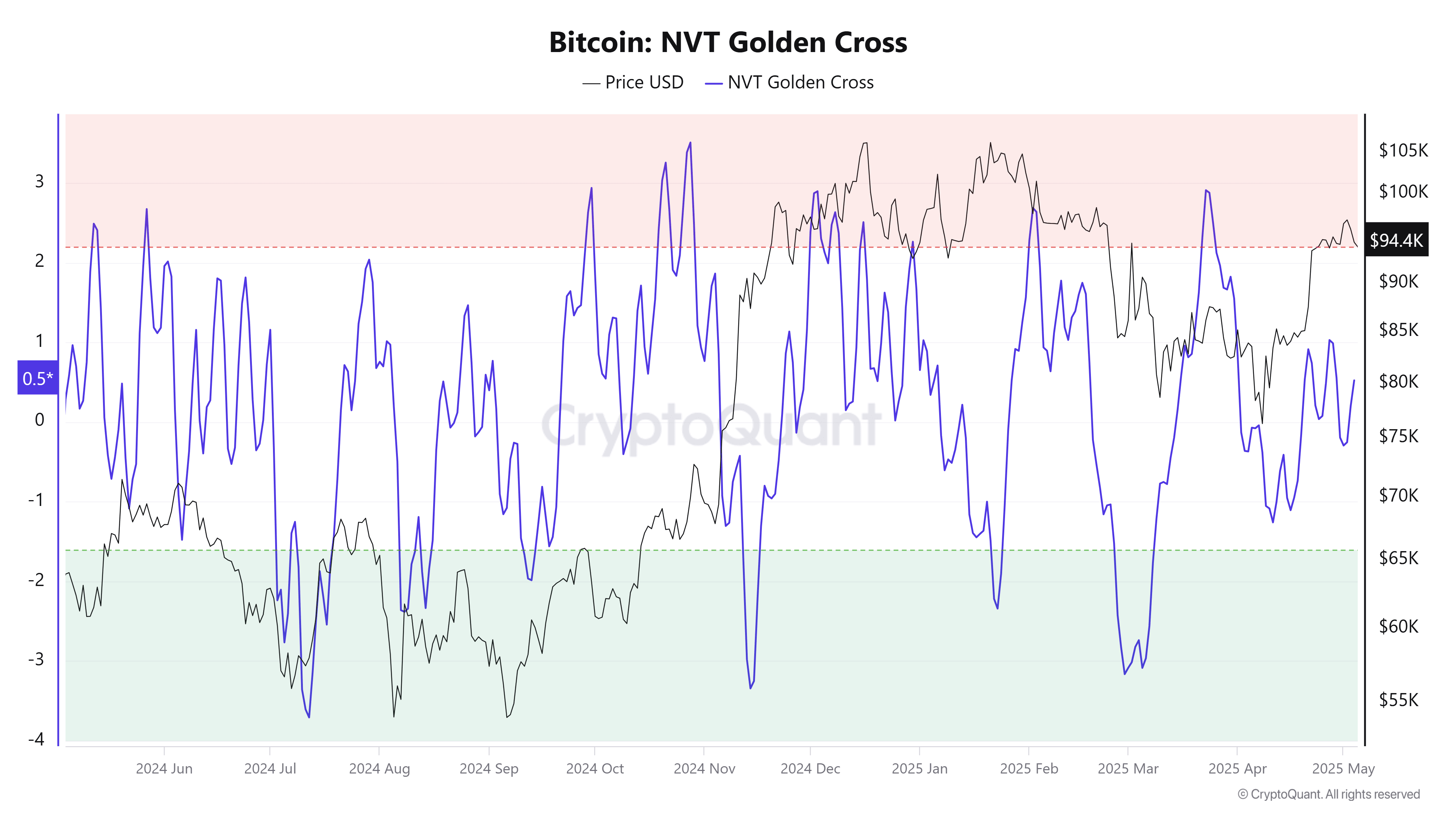 Bitcoin NVT golden cross. Source: CryptoQuant. Bitcoin NVT golden cross. Source: CryptoQuant
