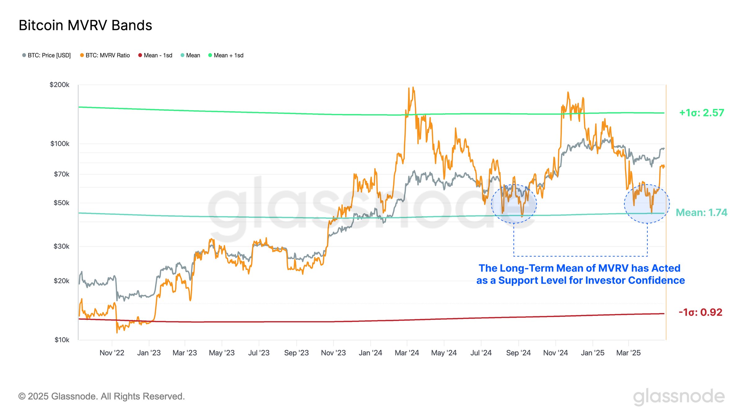 Bitcoin MVRV ratio bands. Source: X.com. Bitcoin MVRV ratio bands. Source: X.com