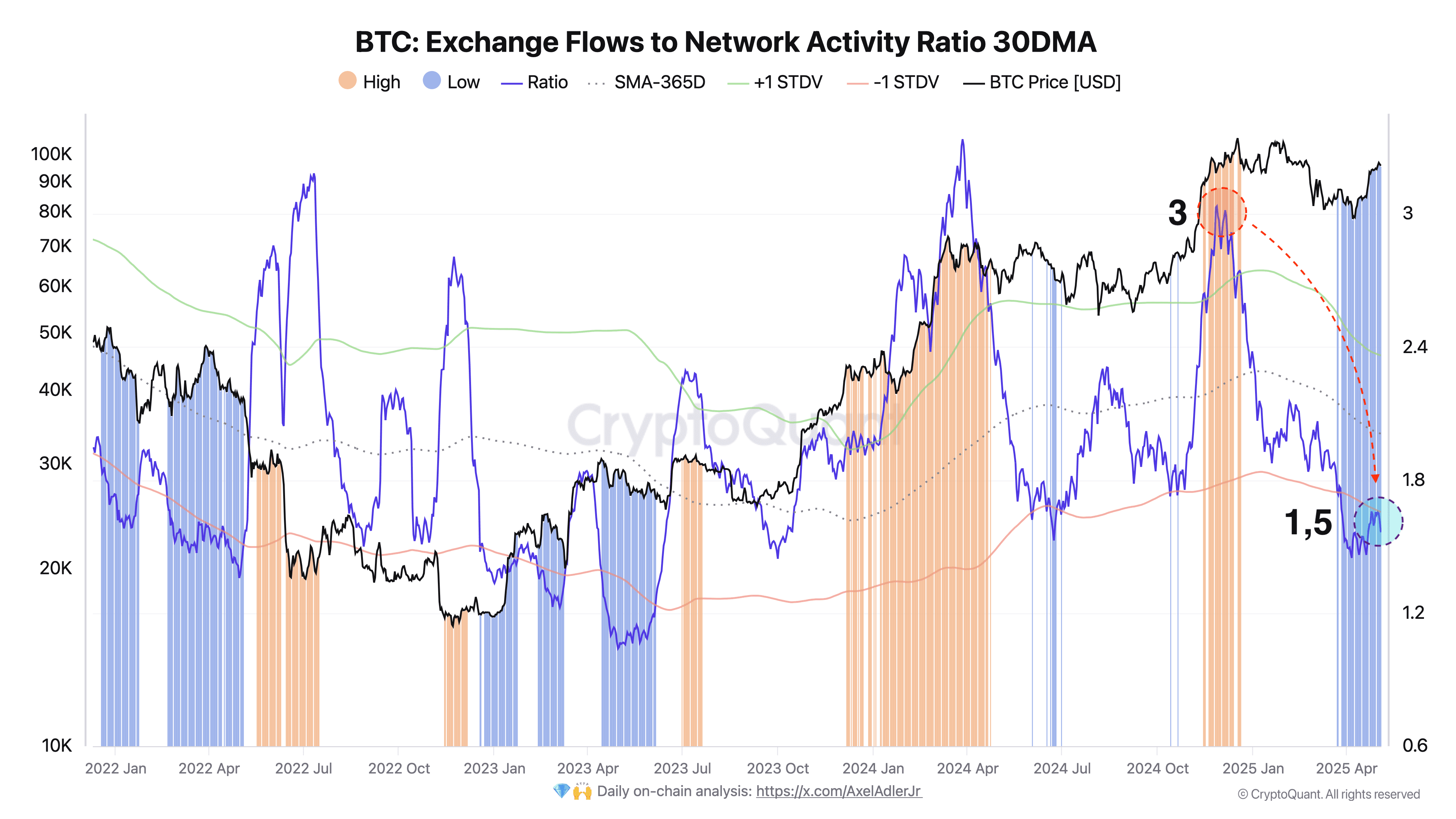 Bitcoin exchange flows to the network activity ratio. Source: Axel Adler Jr.. Bitcoin exchange flows to the network activity ratio. Source: Axel Adler Jr.