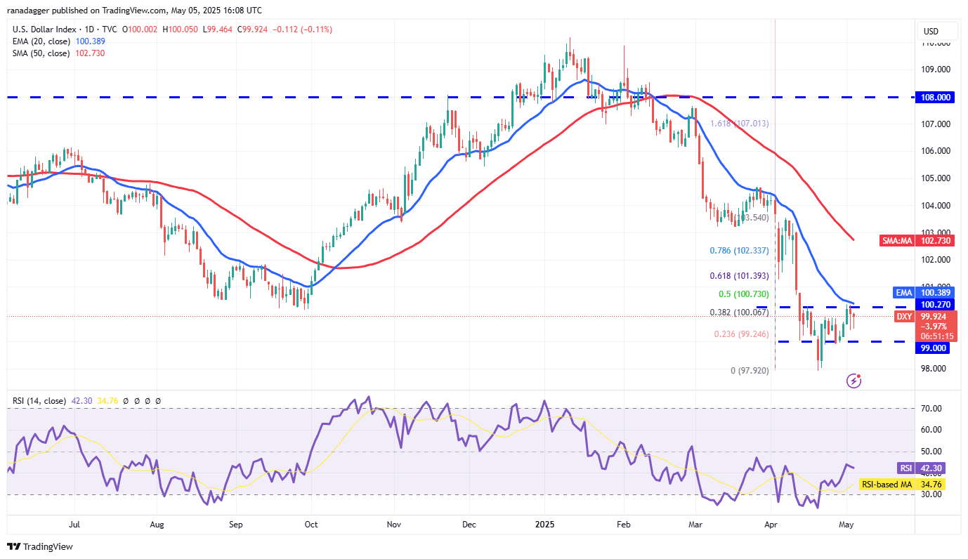 DXY daily chart. Source: Cointelegraph/TradingView