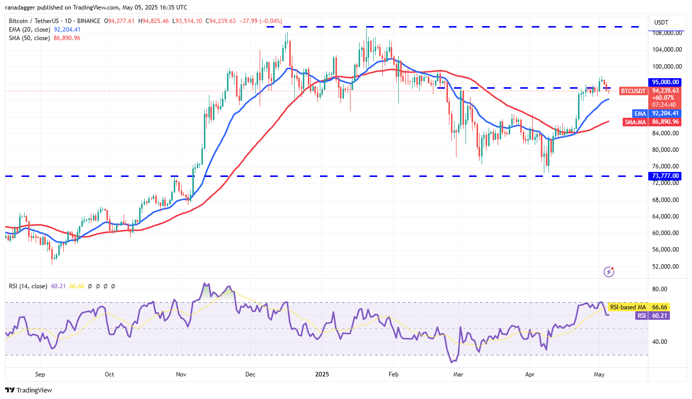 BTC/USDT daily chart. Source: Cointelegraph/TradingView
