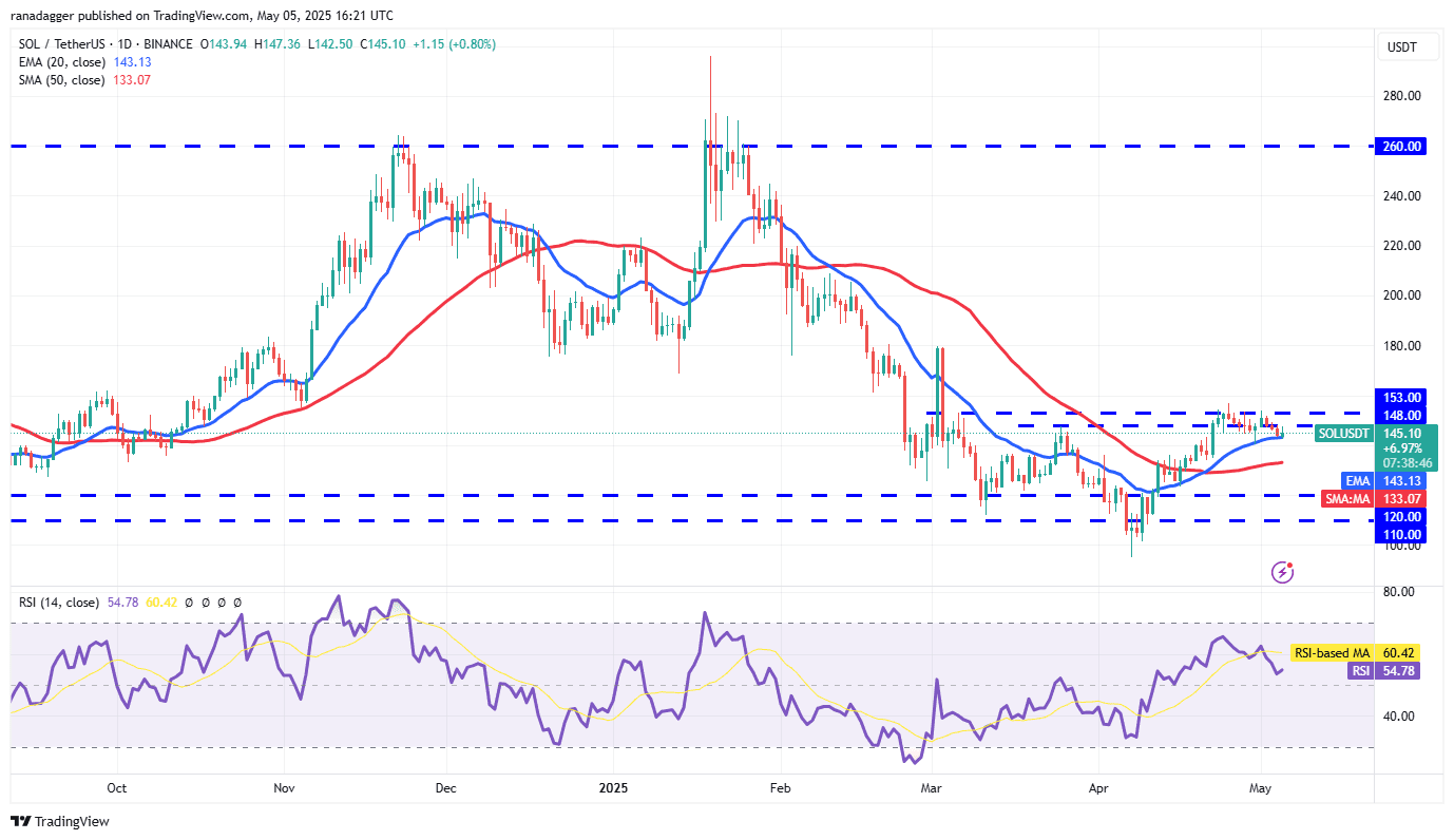 SOL/USDT daily chart. Source: Cointelegraph/TradingView