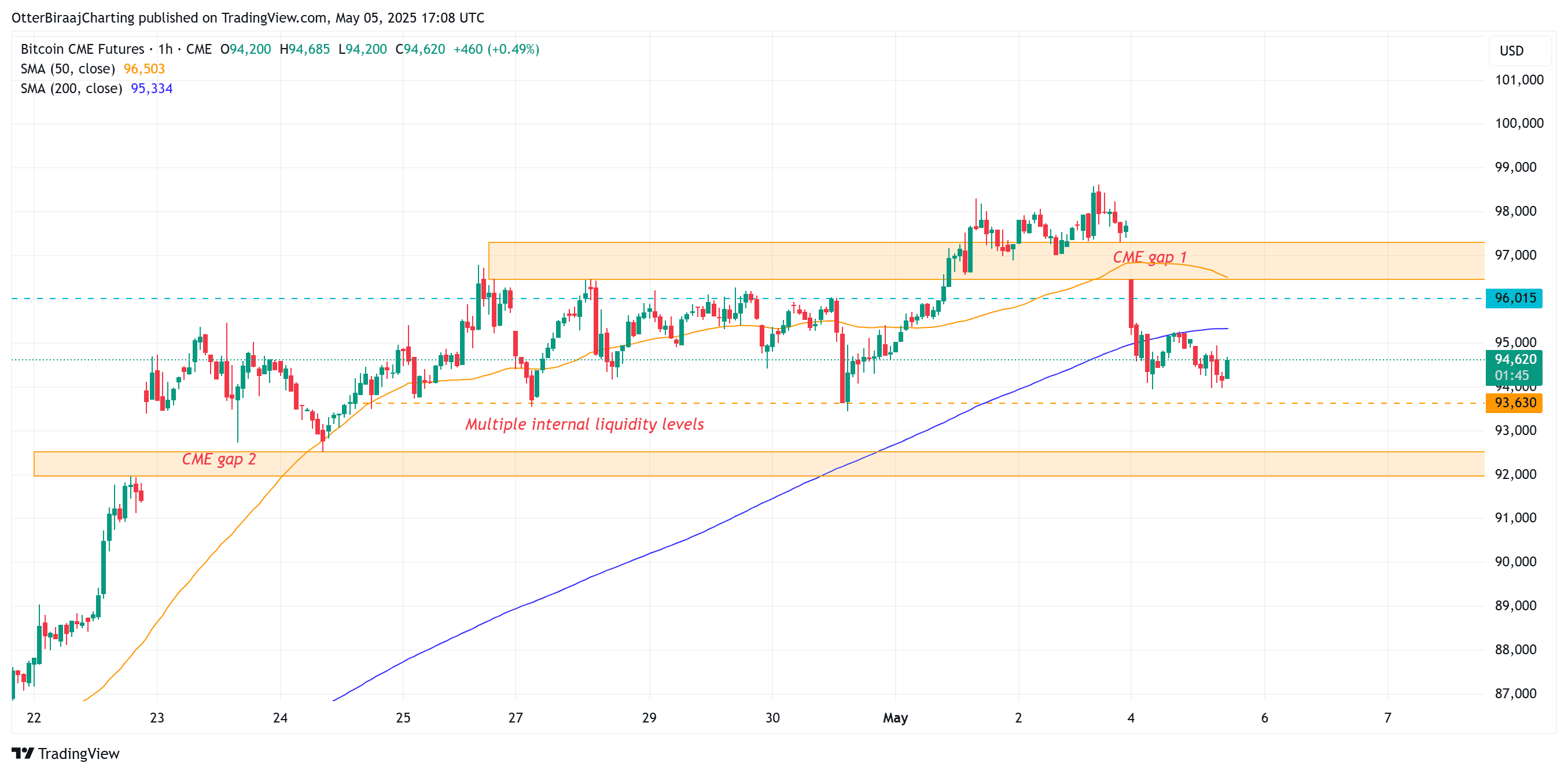 Bitcoin CME gaps Bitcoin CME gaps analysis. Source: Cointelegraph/TradingView