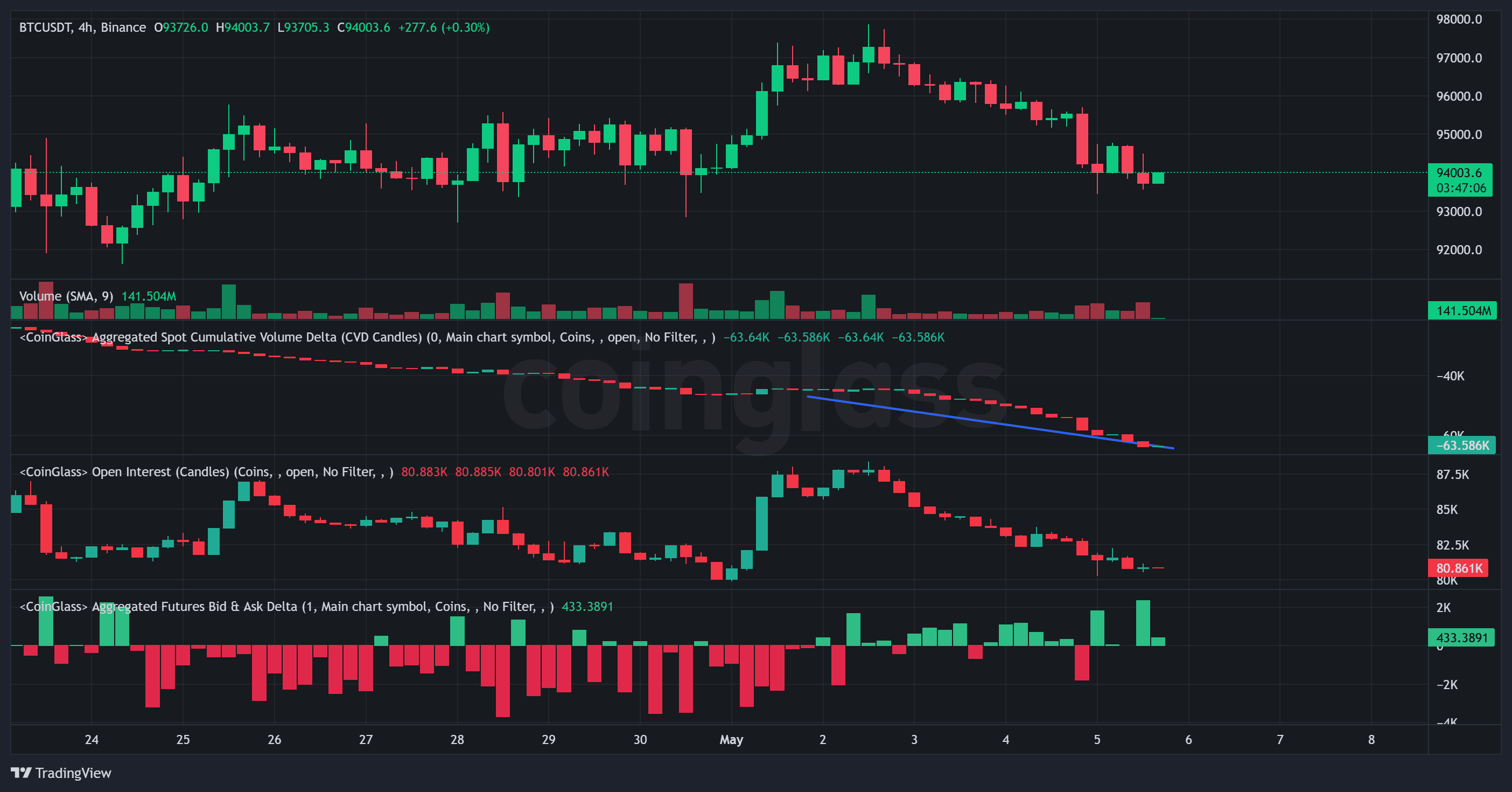 Bitcoin price data Bitcoin price, aggregated spot CVD, open interest, and bid-ask delta chart. Source: CoinGlass