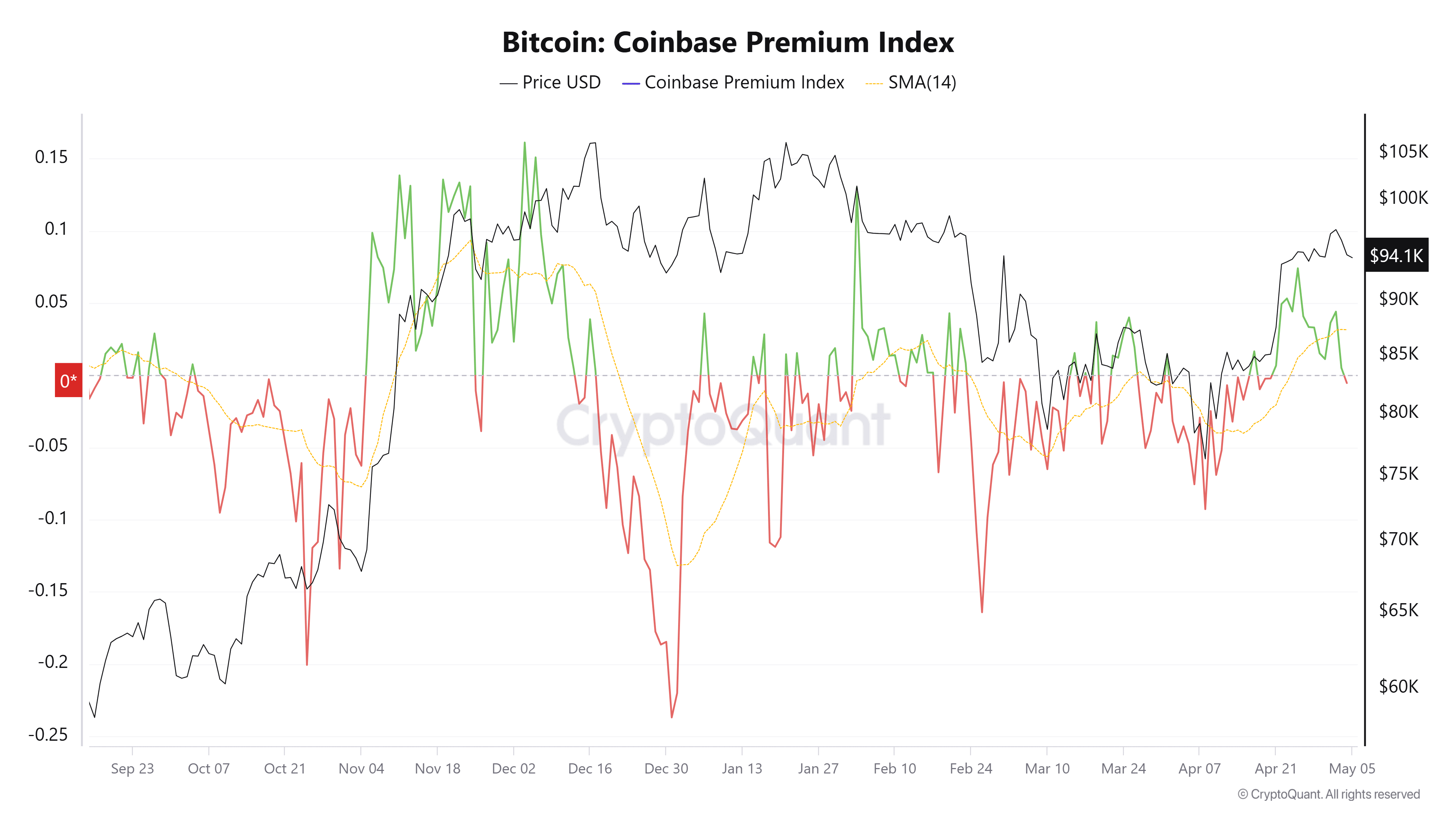 Bitcoin Coinbase premium Bitcoin Coinbase premium. Source: CryptoQuant