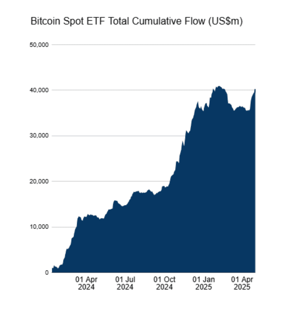 Cumulative inflows into spot BTC ETFs. Source: Farside Investors