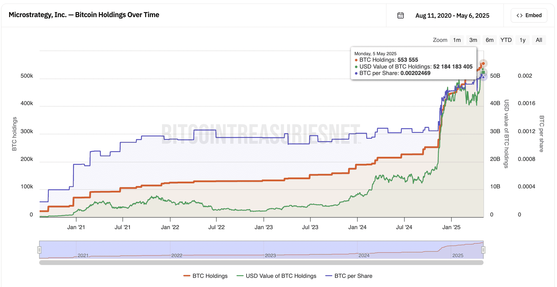 Chart illustrating Strategy Inc Bitcoin holdings over time. Source: BitcoinTreasuries.net