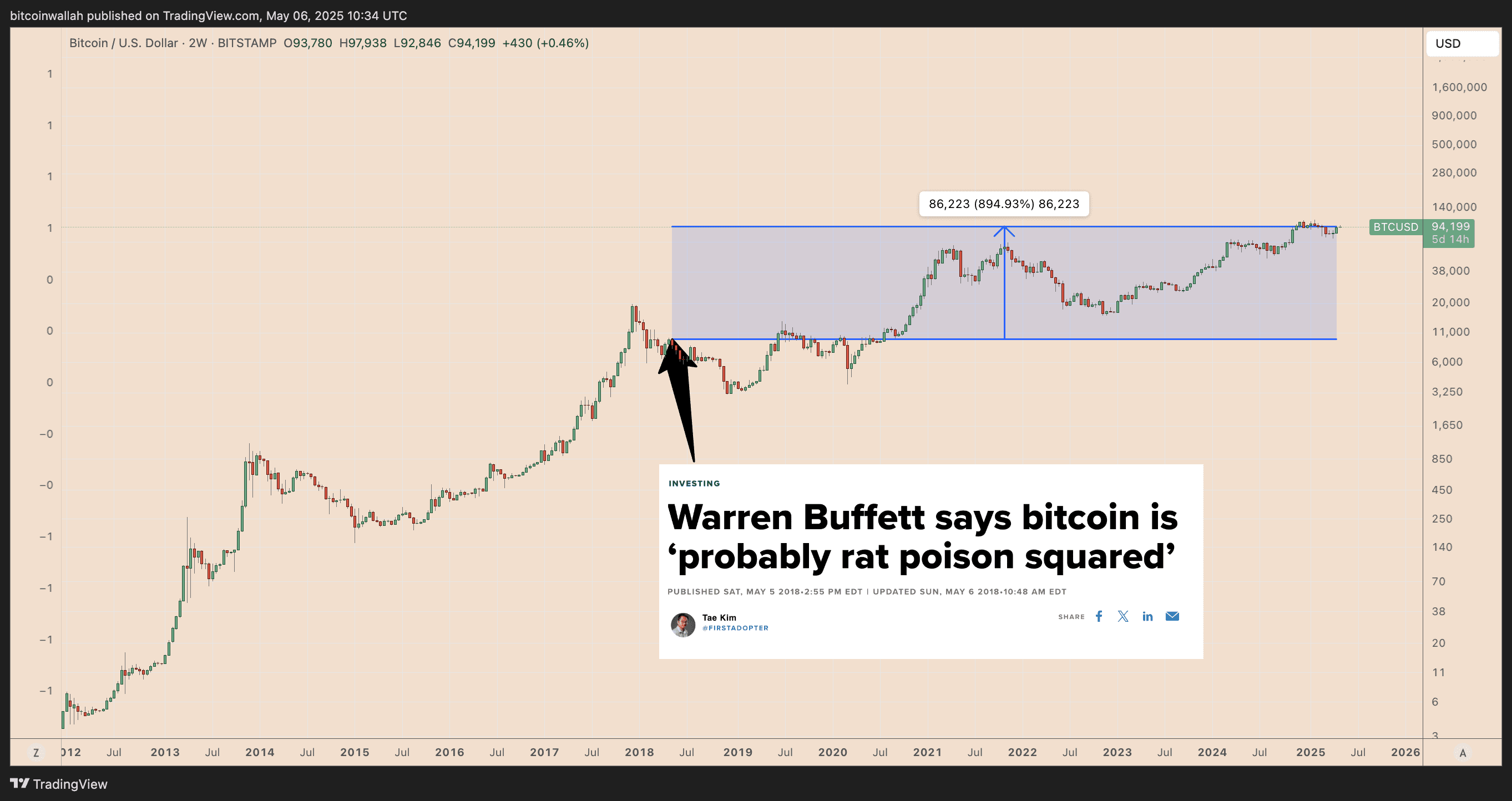 Bitcoin Price Chart. Source: TradingView