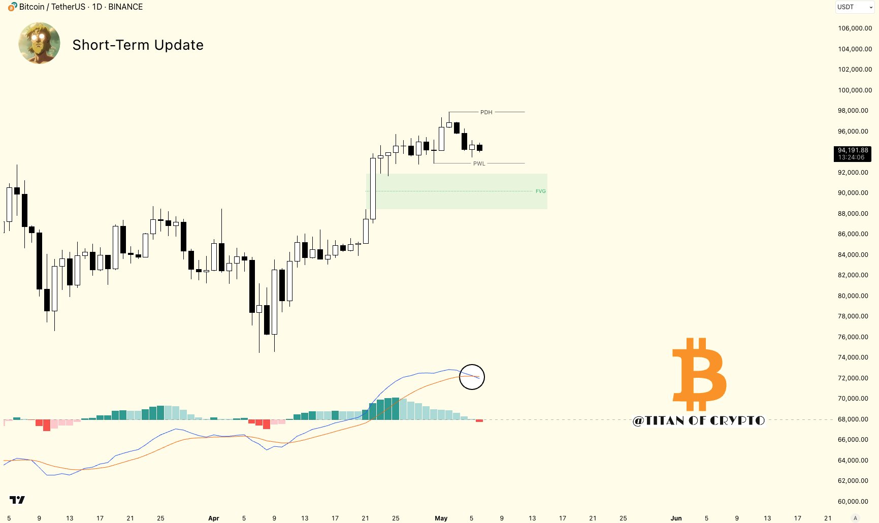 BTC/USDT 1-day chart with MACD data. Source: Titan of Crypto/X