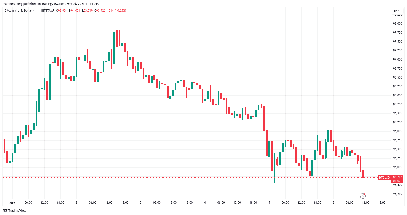 BTC/USD 1-hour chart. Source: Cointelegraph/TradingView