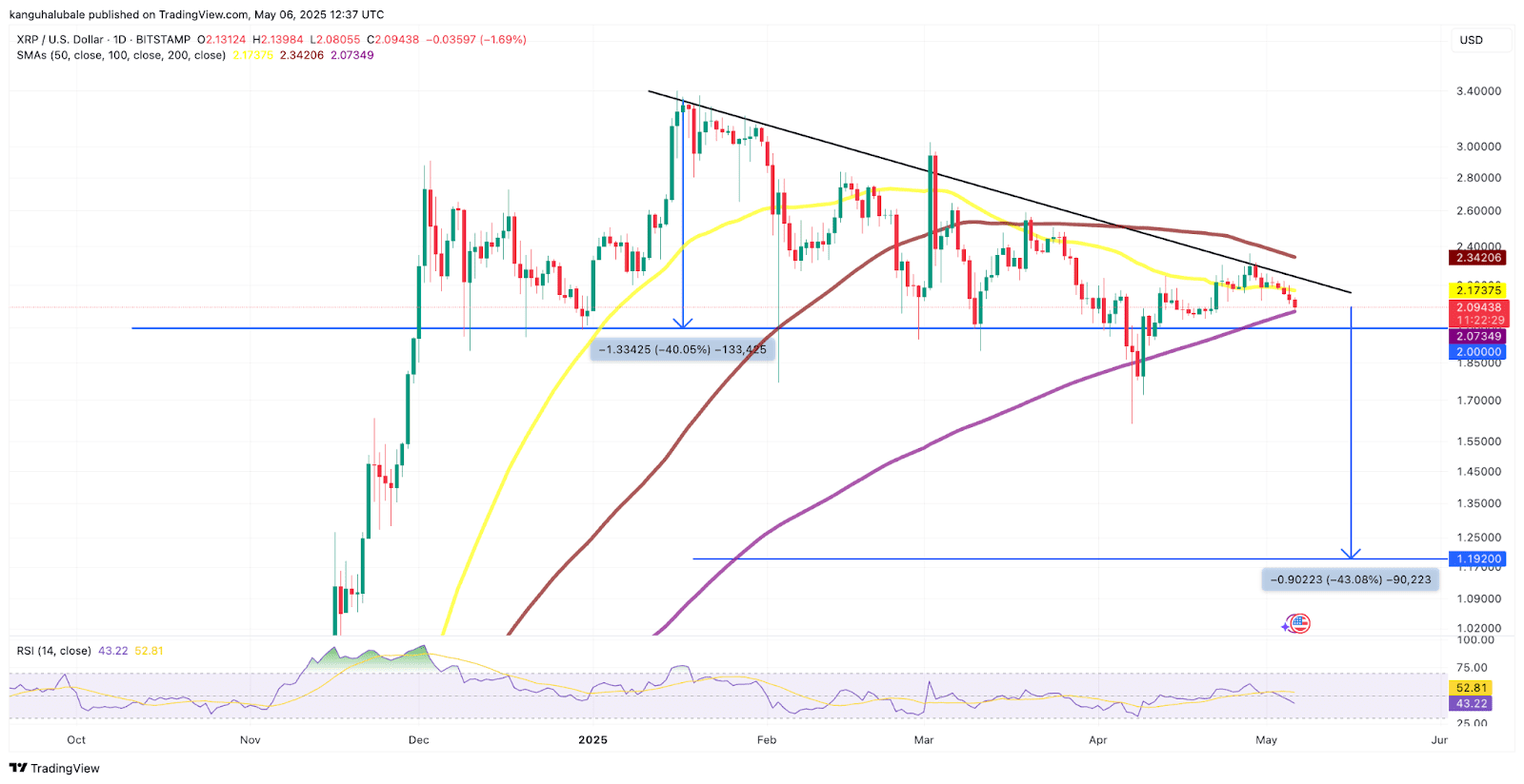 XRP/USDT daily chart. Source: Cointelegraph/TradingView