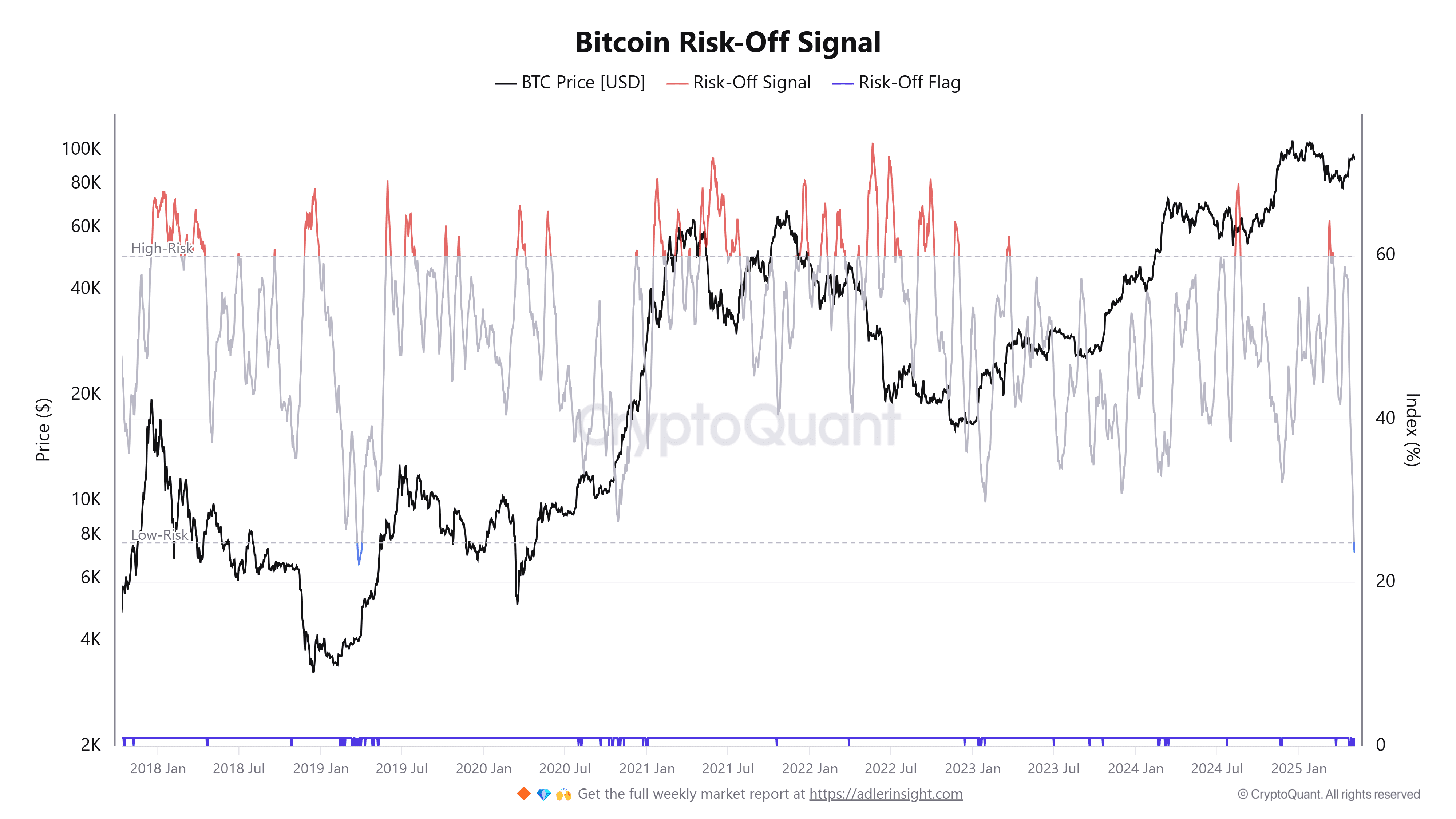 Bitcoin Risk-Off signal indicator. Source: CryptoQuant