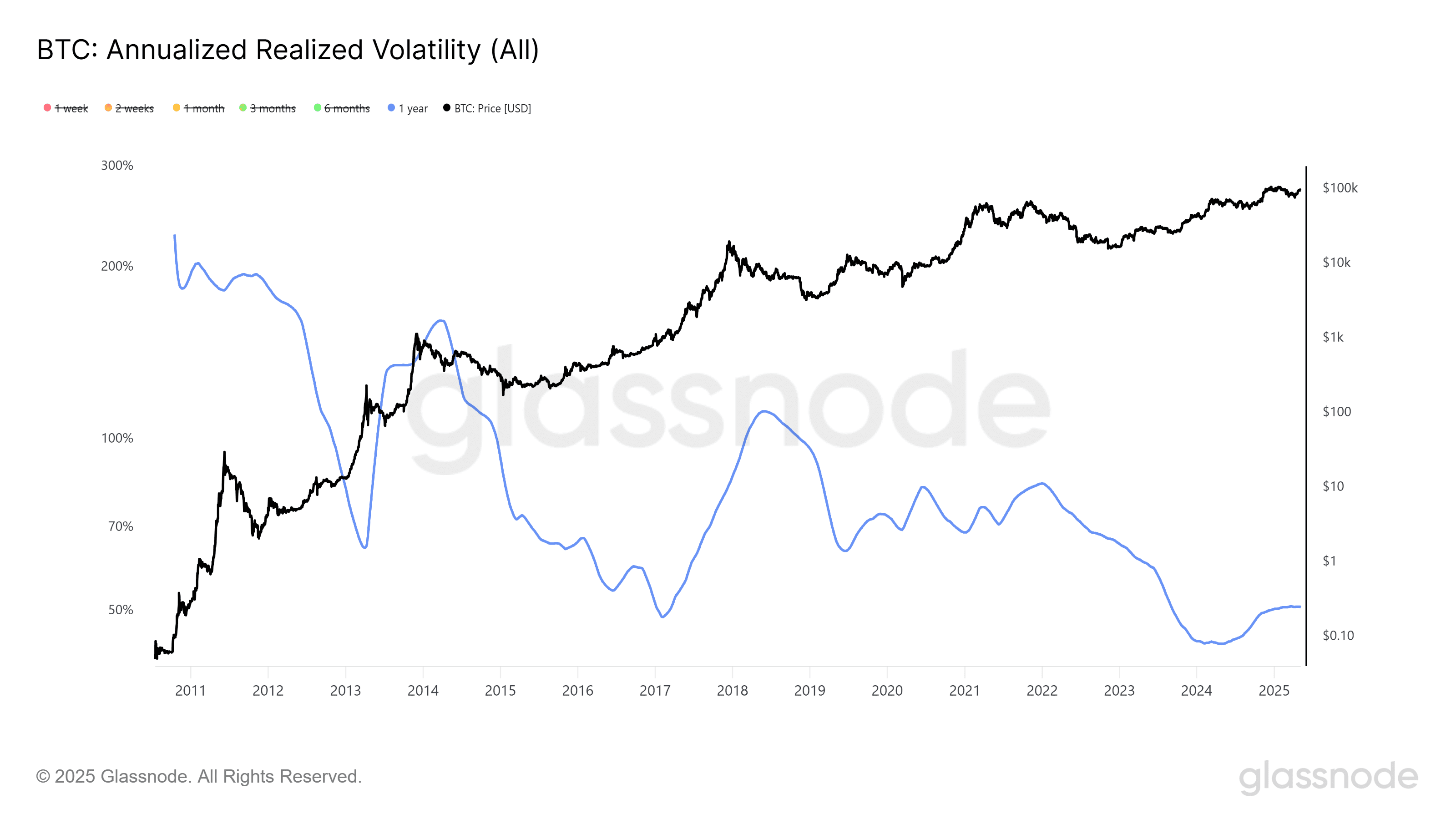 Bitcoin 1-year realized volatility vs Bitcoin price. Source: Glassnode
