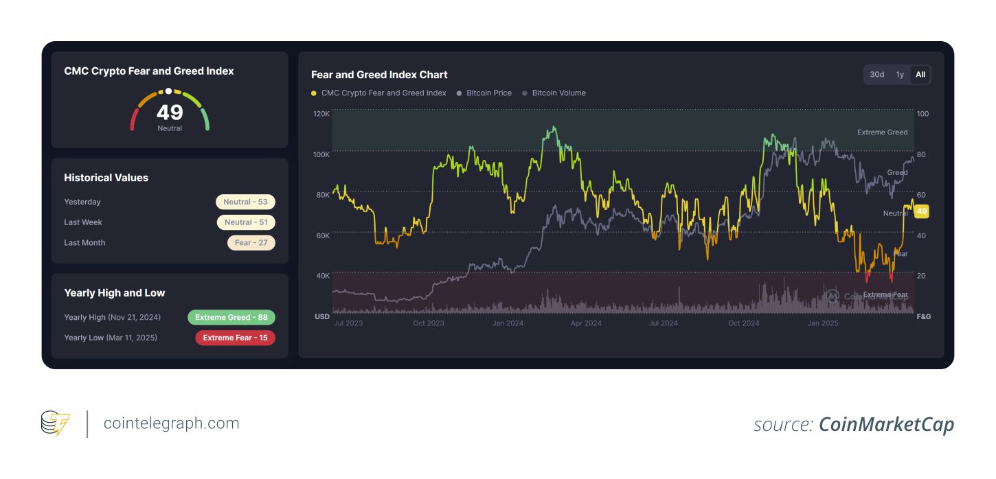 CoinMarketCap's Crypto Fear and Greed Index