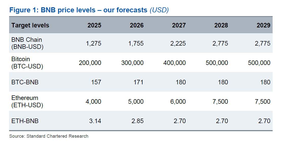 Price forecasts for BNB. Source: Standard Chartered