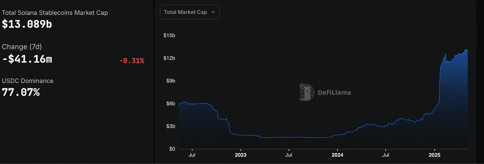 Solana (SOL) Price Poised for $220 Rally: Bull Flag, Stablecoin Growth & Rising TVL Explained