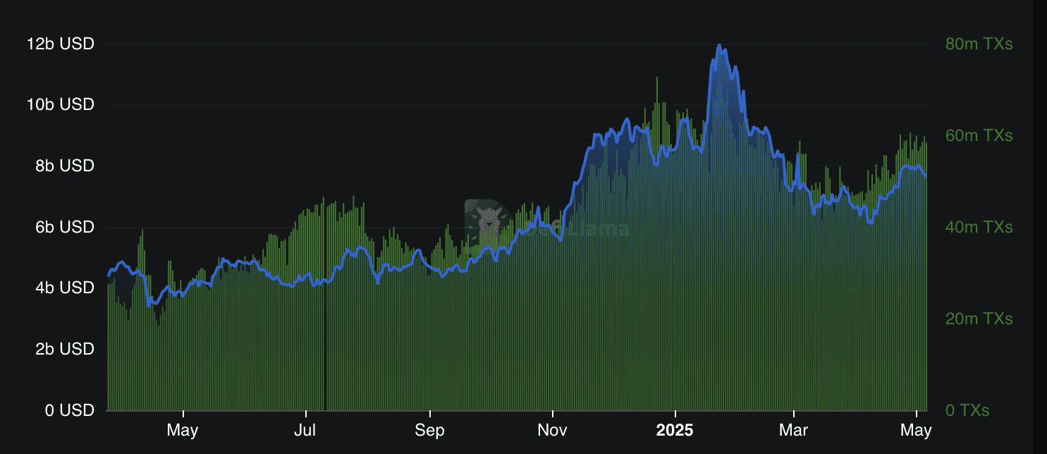Solana TVL and transaction count. Source: DefiLlama