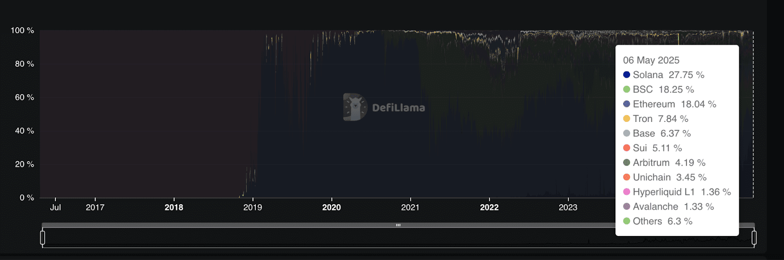 Blockchains DEX volume dominance. Source: DefiLlama