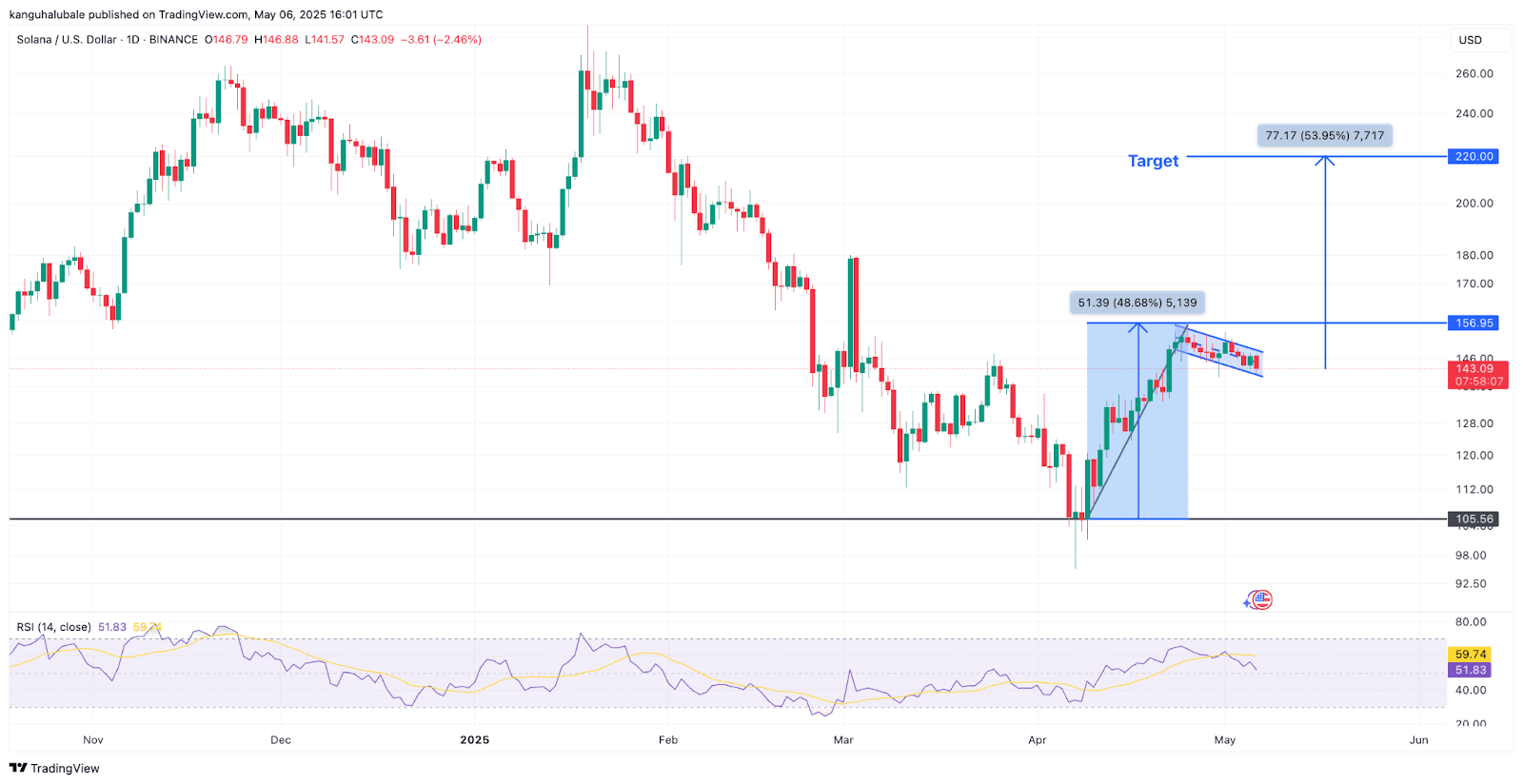SOL/USD daily chart. Source: Cointelegraph/TradingView
