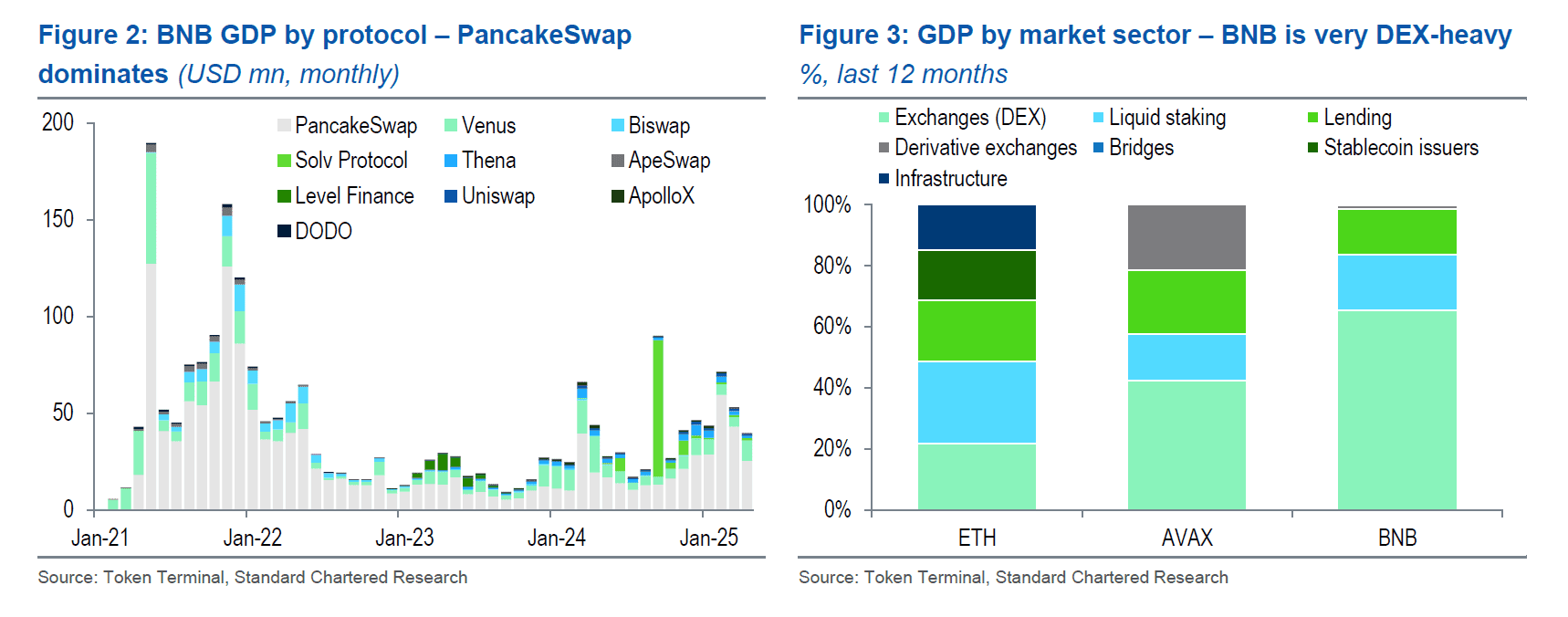 BNB’s ecosystem is heavy on DEXs. Source: Standard Chartered