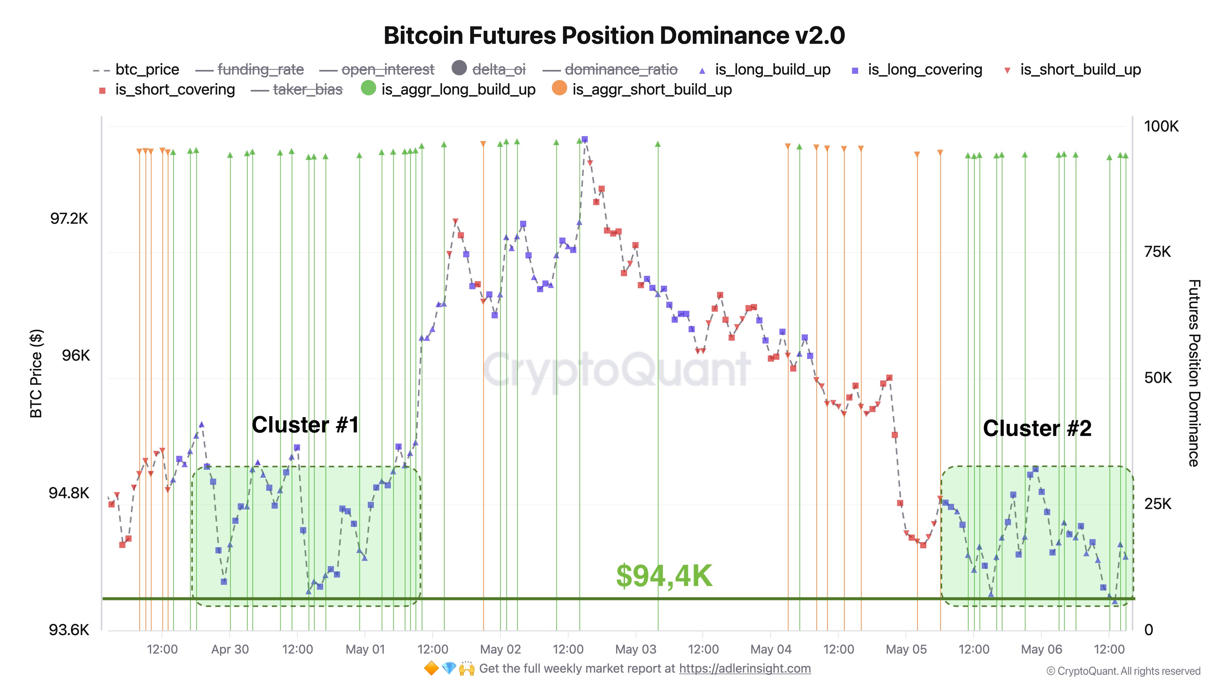 Bitcoin futures position dominance data. Source: CryptoQuant / X.com