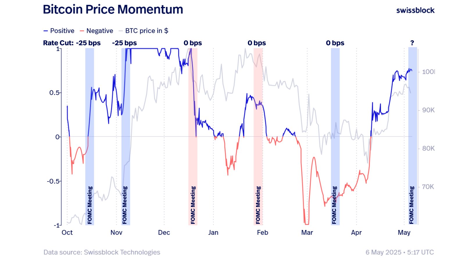 Bitcoin price momentum around FOMC. Source: Swissblock / X