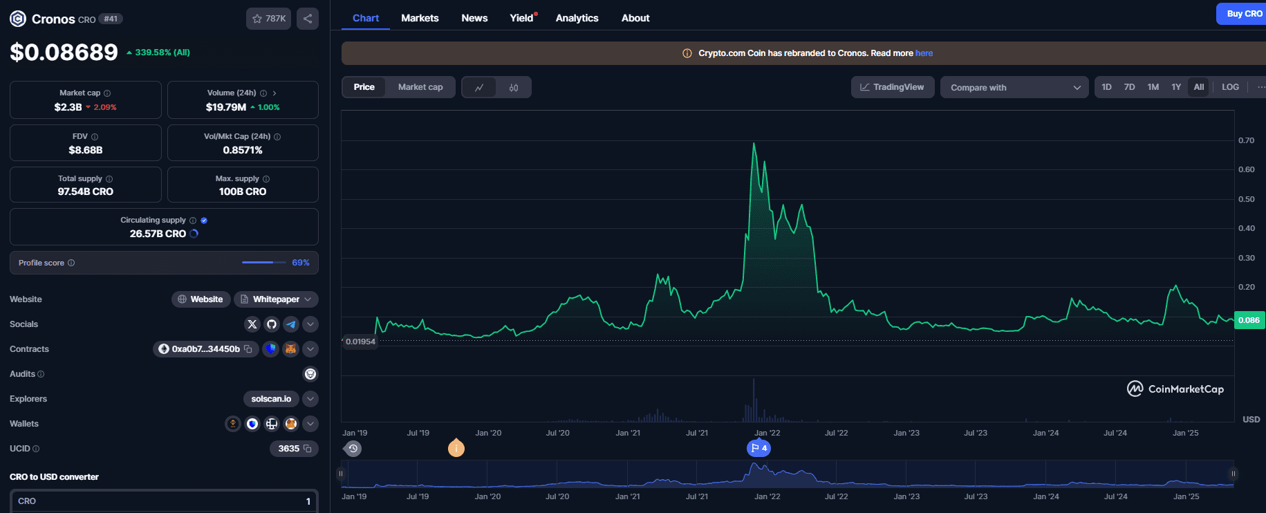 The CRO token’s historical performance. Source: CoinMarketCap