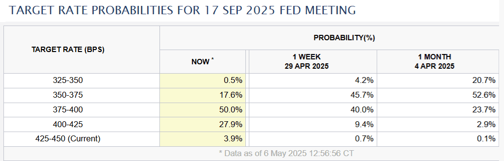 FOMC rates estimate for the Sept. 17 decision. Source: CME FedWatch