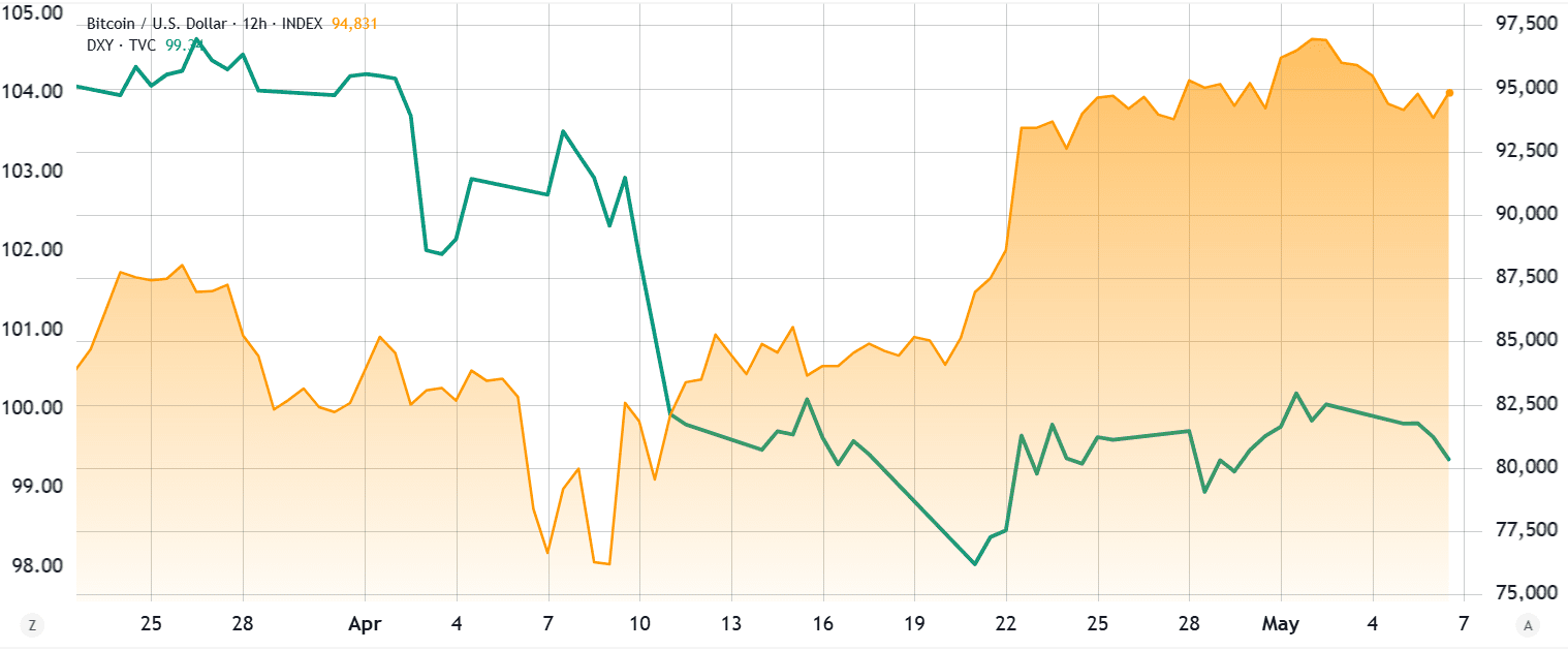 DXY US Dollar Index (left, green) vs. Bitcoin/USD (orange). Source: TradingView / Cointelegraph