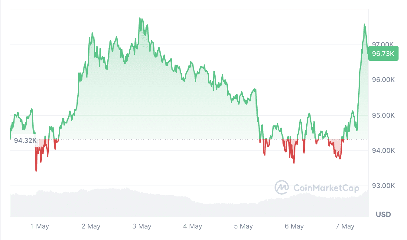 Bitcoin is up 2% over the past seven days. Source: CoinMarketCap