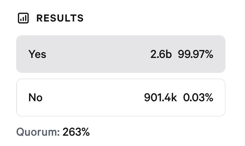 The airdrop vote will close on May 14, and so far, those in favor are way ahead in the poll. Source: World Liberty Financial Governance Forum.
