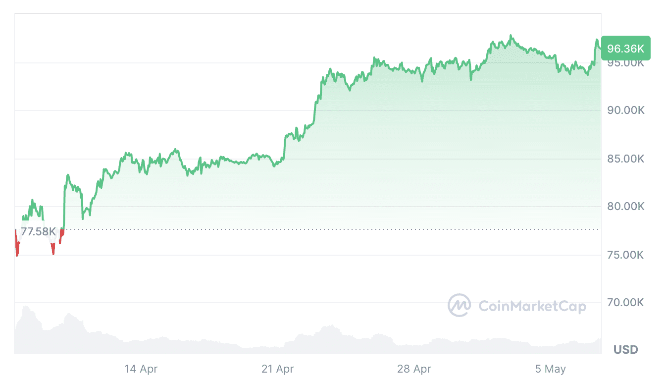 Bitcoin is trading at $96,360 at the time of publication. Source: CoinMarketCap
