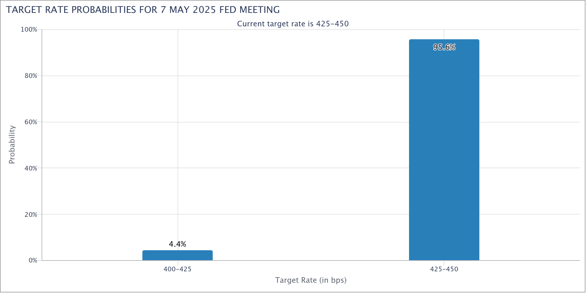 Fed target rate probabilities for May 7 FOMC meeting. Source: CME Group