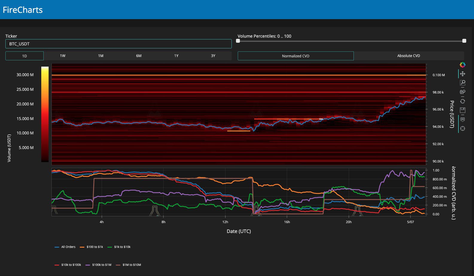 BTC/USDT order book data. Source: Keith Alan/X